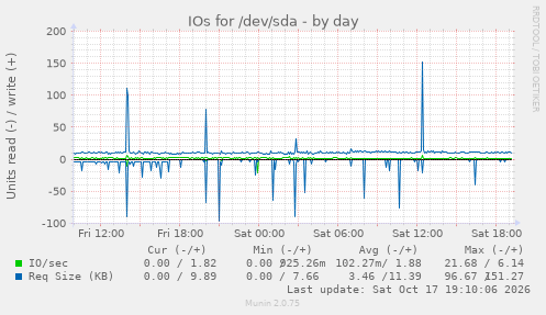 IOs for /dev/sda