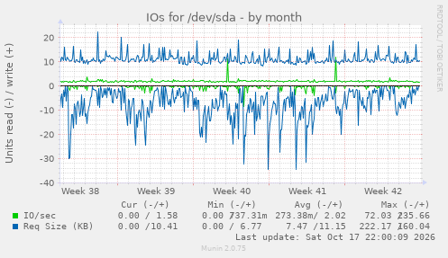 IOs for /dev/sda