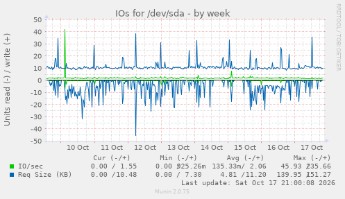 IOs for /dev/sda