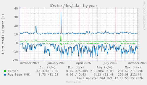 IOs for /dev/sda