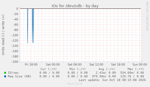 IOs for /dev/sdb
