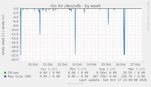 IOs for /dev/sdb
