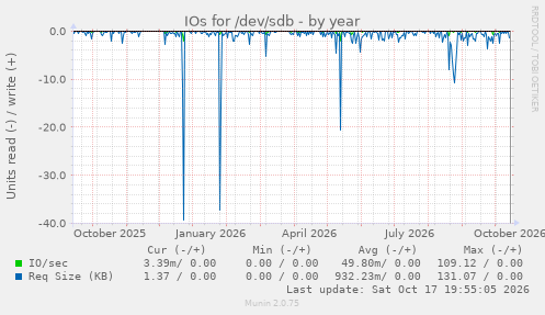 IOs for /dev/sdb
