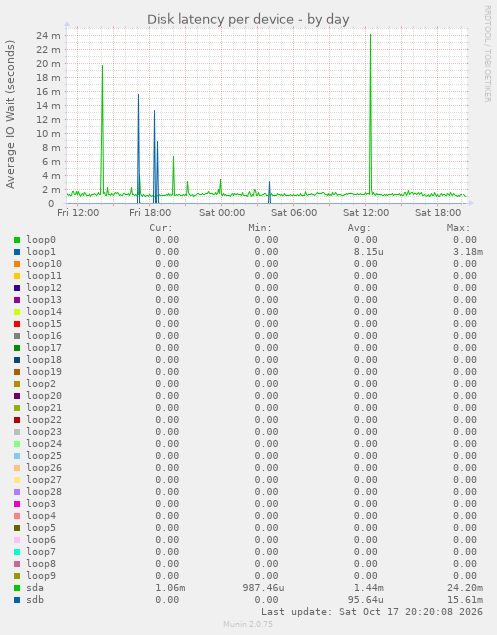 Disk latency per device