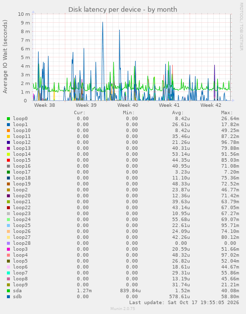 Disk latency per device