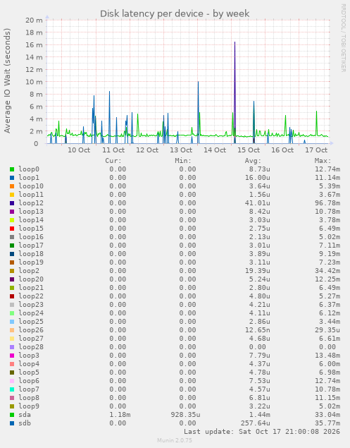 Disk latency per device
