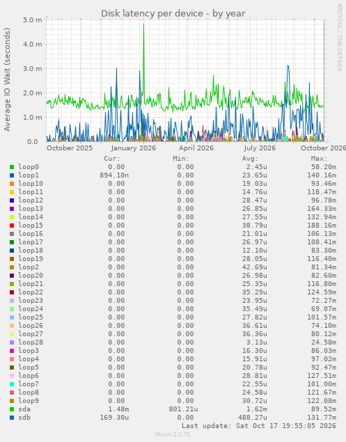 Disk latency per device