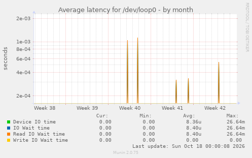 Average latency for /dev/loop0