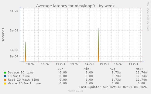 Average latency for /dev/loop0