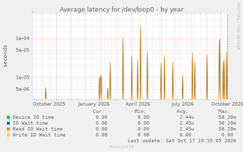 Average latency for /dev/loop0