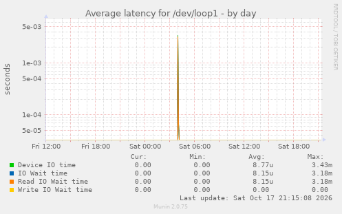 Average latency for /dev/loop1