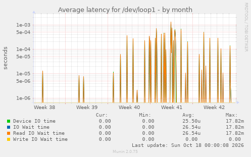 Average latency for /dev/loop1