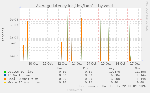 Average latency for /dev/loop1