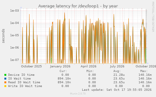 Average latency for /dev/loop1