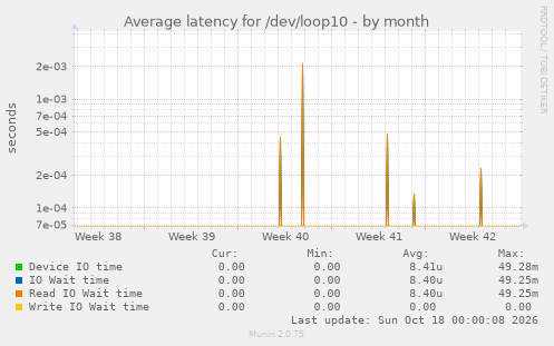 Average latency for /dev/loop10