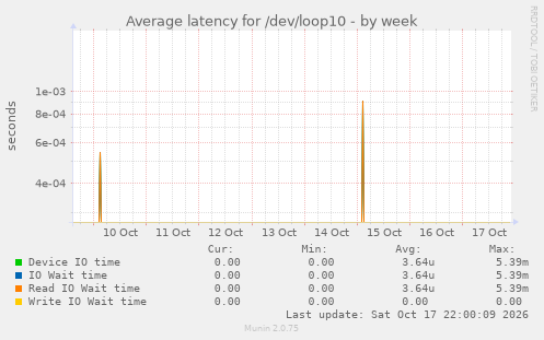 Average latency for /dev/loop10