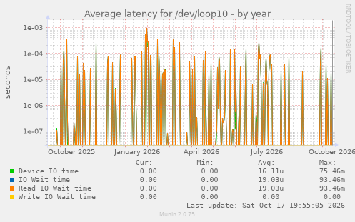 Average latency for /dev/loop10