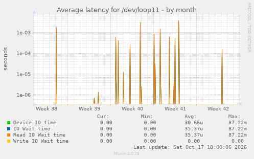 Average latency for /dev/loop11