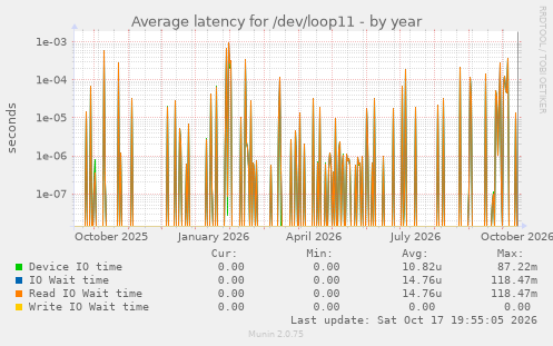 Average latency for /dev/loop11