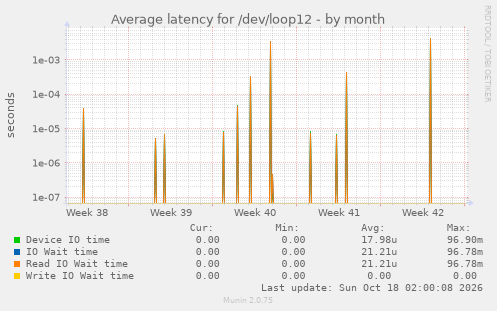 Average latency for /dev/loop12