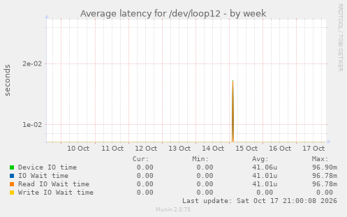 Average latency for /dev/loop12