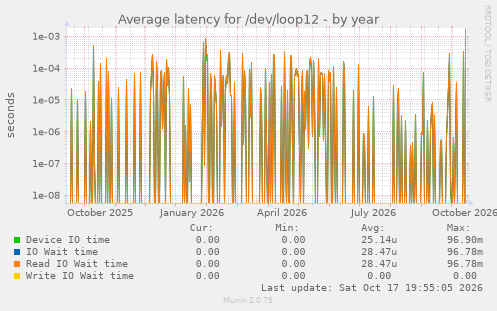 Average latency for /dev/loop12