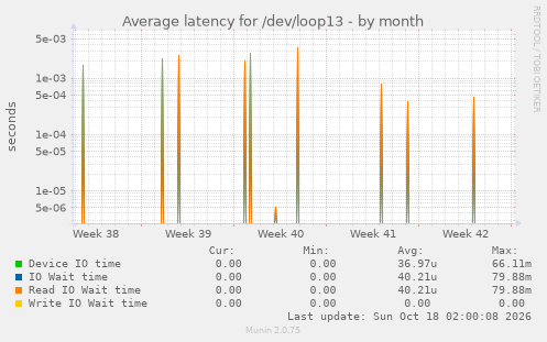 Average latency for /dev/loop13