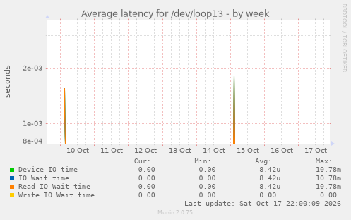Average latency for /dev/loop13