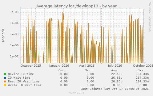 Average latency for /dev/loop13