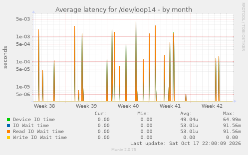 Average latency for /dev/loop14