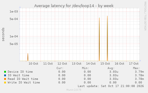 Average latency for /dev/loop14