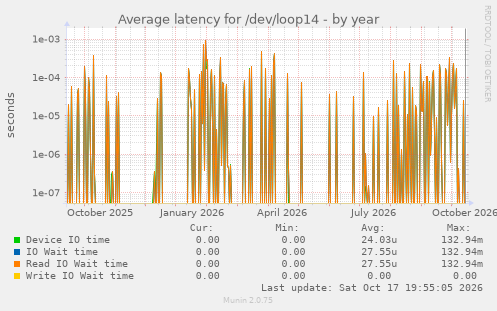 Average latency for /dev/loop14