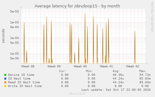 Average latency for /dev/loop15