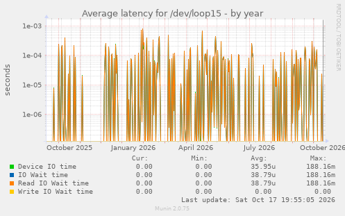 Average latency for /dev/loop15