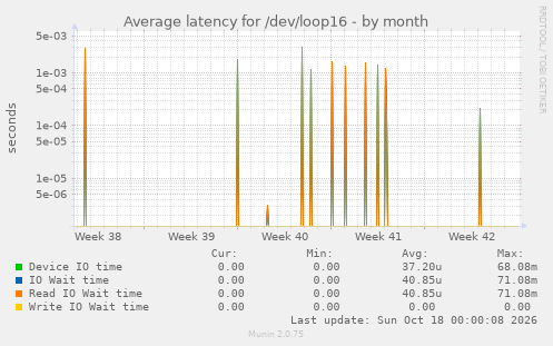 Average latency for /dev/loop16