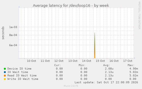 Average latency for /dev/loop16