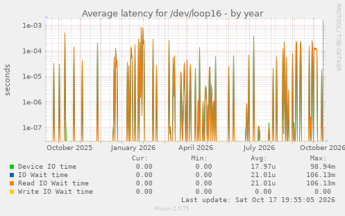 Average latency for /dev/loop16