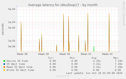 Average latency for /dev/loop17