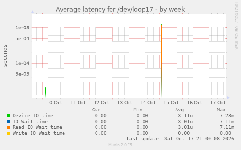 Average latency for /dev/loop17