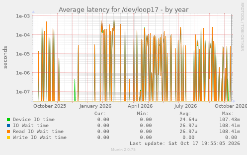 Average latency for /dev/loop17