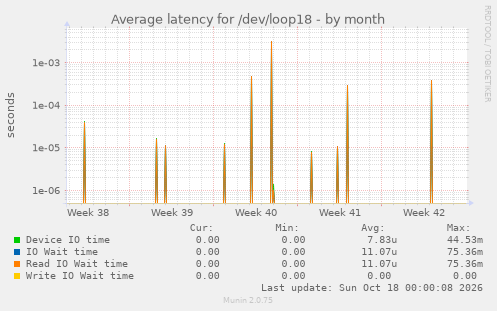 Average latency for /dev/loop18
