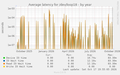 Average latency for /dev/loop18