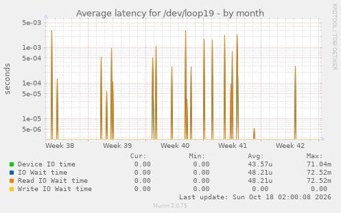 Average latency for /dev/loop19