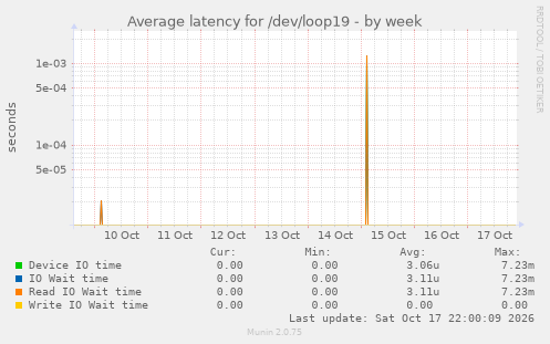 Average latency for /dev/loop19