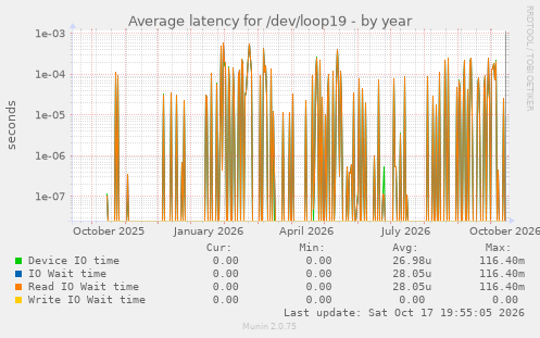 Average latency for /dev/loop19