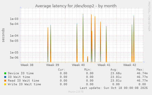 Average latency for /dev/loop2