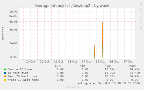Average latency for /dev/loop2