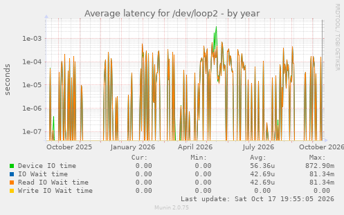 Average latency for /dev/loop2