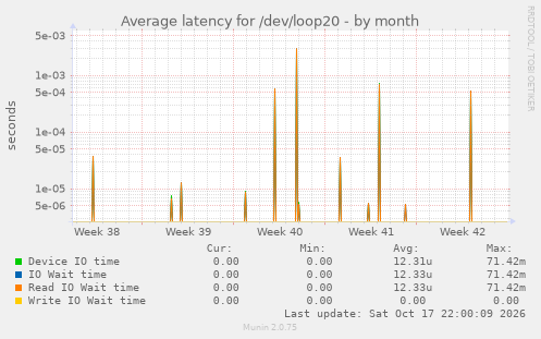 Average latency for /dev/loop20