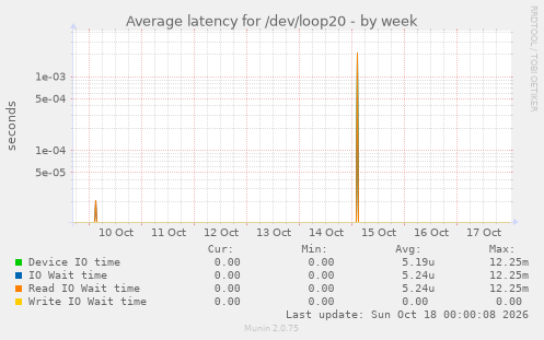 Average latency for /dev/loop20